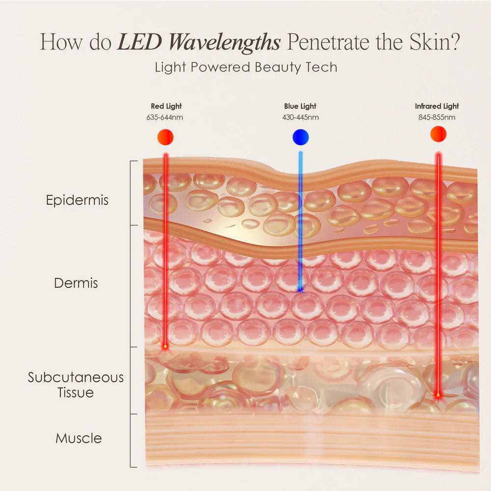 Lumamask Pro | LED Red Light Therapy Face Mask